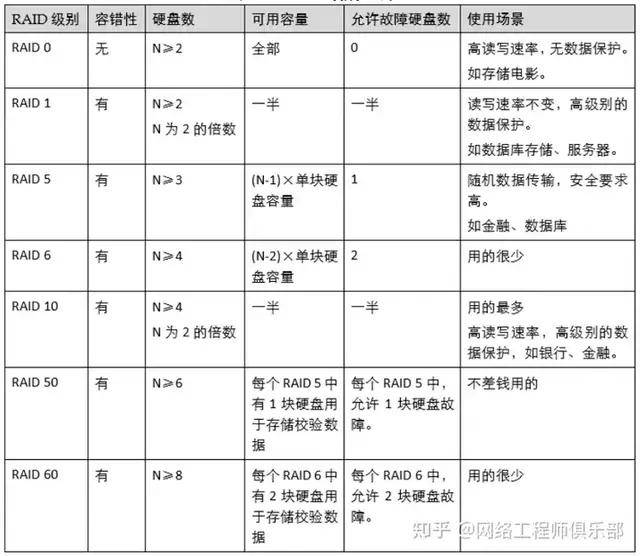 图解RAID存储技术：RAID 0、1、5、6、10、50、60