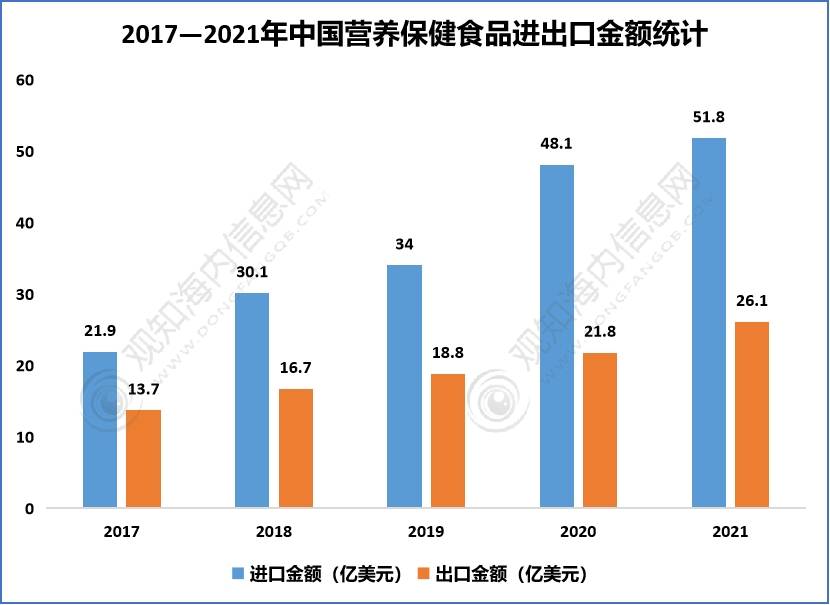 行业报告！2023年中国保健食品行业市场现状解析及k1体育发展预测分析「图」(图9)