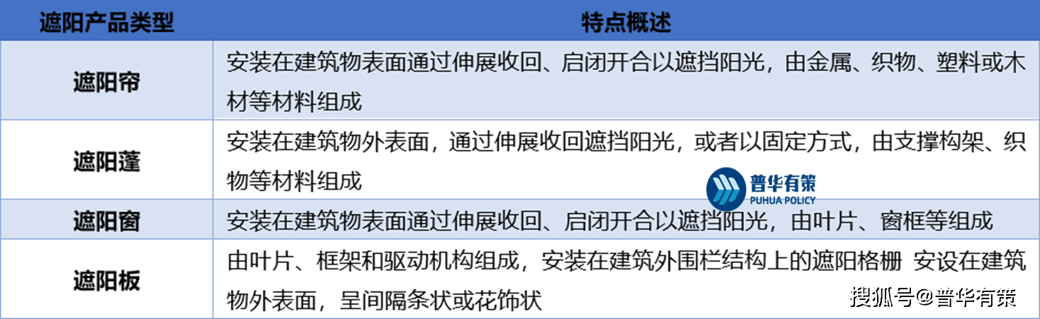 亿博电竞 亿博官网节能减排要求促使建筑遮阳行业市场规模快速扩大(图1)