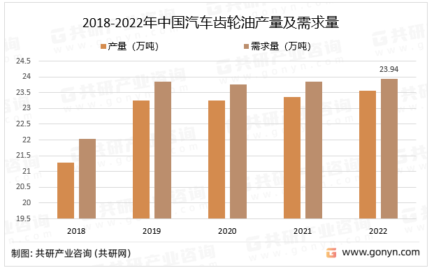 2023韶华夏汽车齿轮油行业供需剖析：须要量同比增加04%[图](图1)