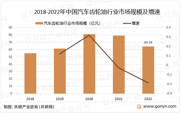 2023韶华夏汽车齿轮油行业供需剖析：须要量同比增加04%[图](图3)