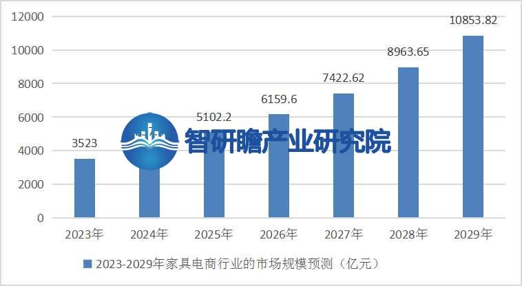 亿电竞：中国家具电商行业报告：我国是全球最大的家具生产国之一(图6)