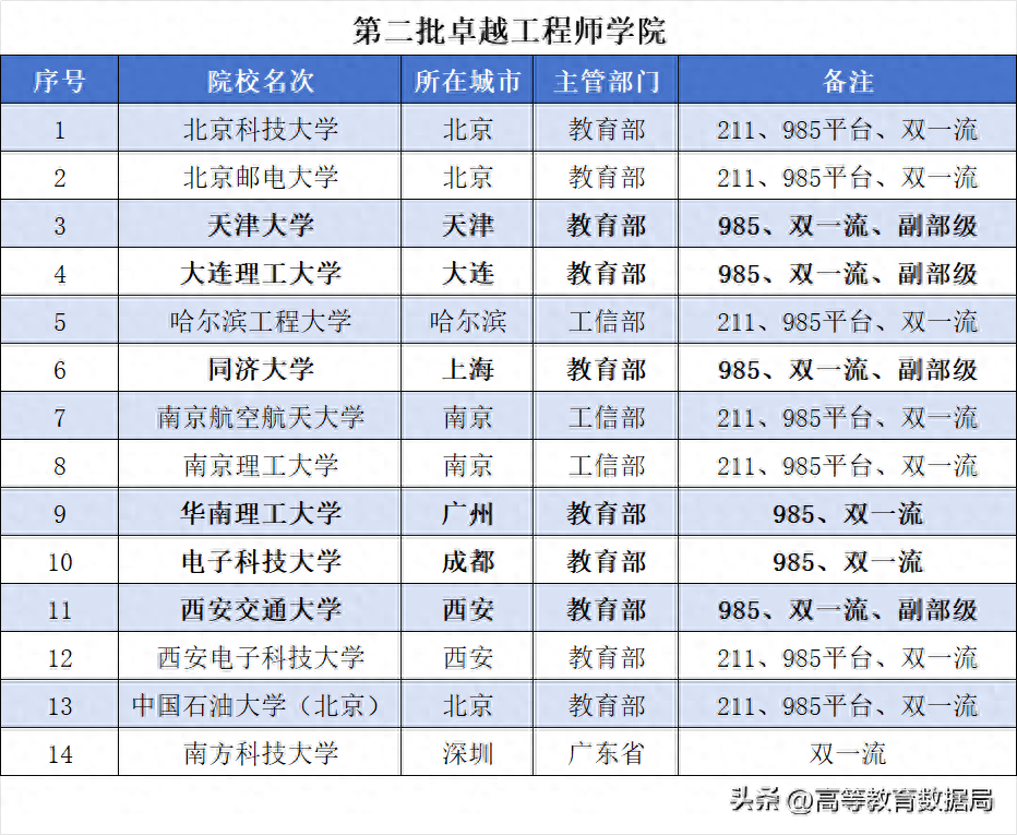 第二批双一流名单泄露_第二批双一流大学新增名单陌声_第二批双一流大学名单