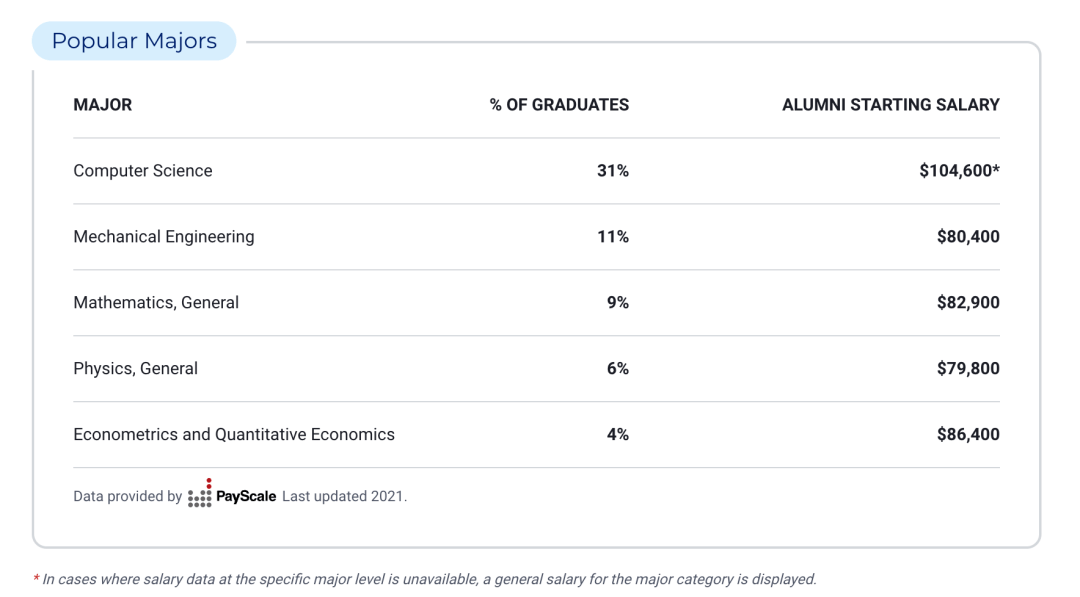 Kaiyun 开云体育申请美国最佳本科计算机专业TOP10大学需要达到怎样的水平？(图6)