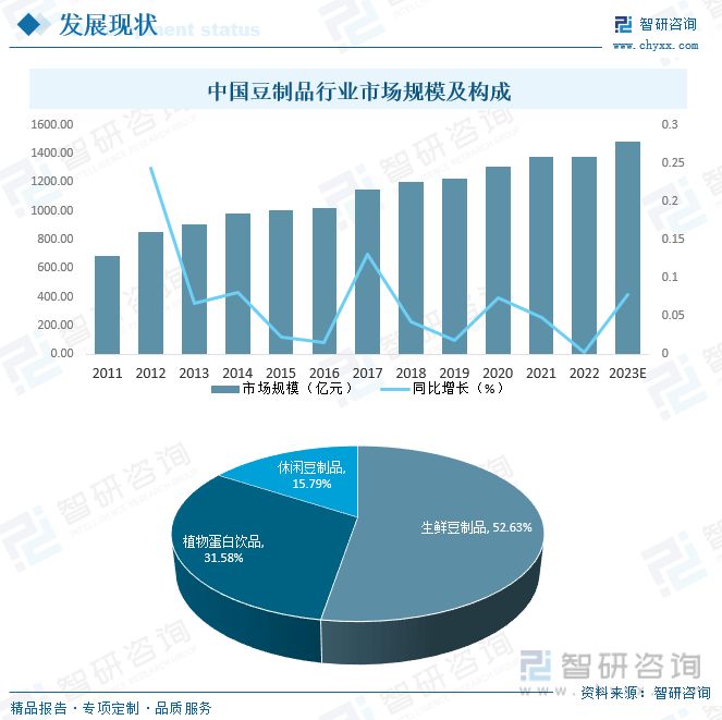 干货分享2023年中国豆制品行BOB体育已经改名为半岛业市场发展概况及未来投资前景预测分析(图8)