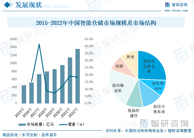 一文了解202九游会3年中国智能仓储行业发展现状及未来发展趋势(图6)