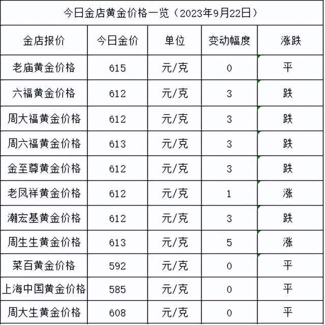 原创
            金价微跌！2023年9月22日各大金店黄金价格多少钱一克？