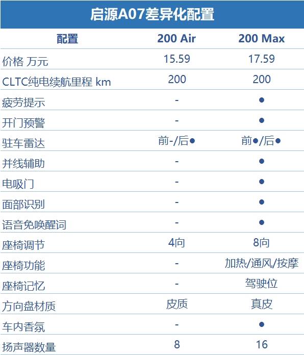 不到18万元就可以拥有电吸门吗？长安启源A07表示：没问题(图7)