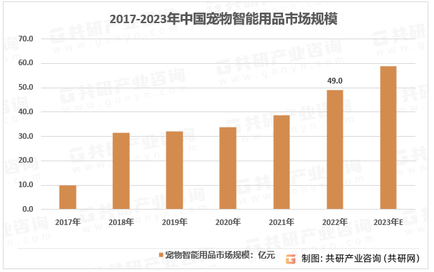 2023年中国宠物智能用品市场现状及行业市场规模前景分析[图](图4)