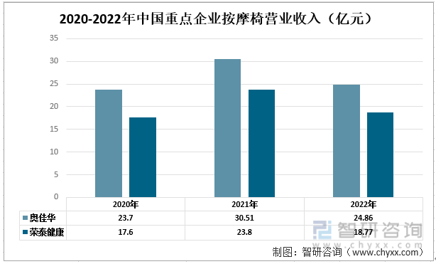 中国按摩椅行业现状：奥佳华vs荣泰健康尊龙凯时最新平台登陆一文读懂2022年(图5)