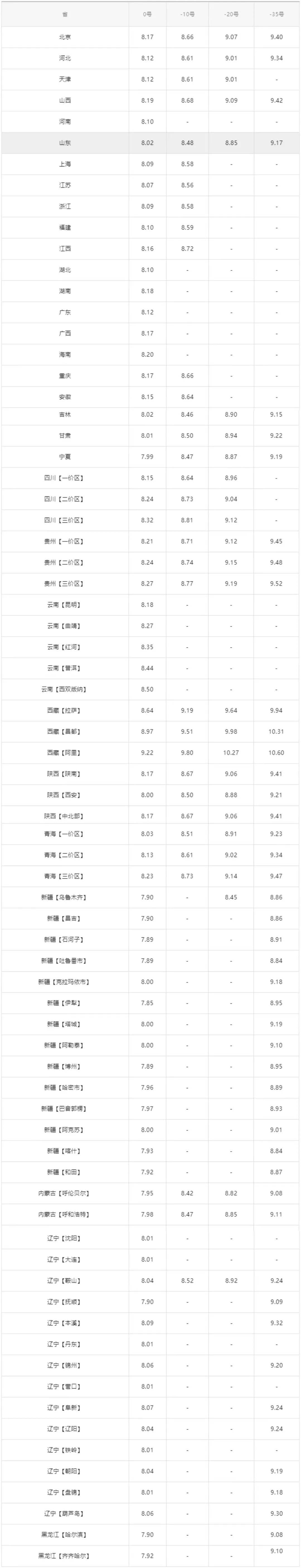 全国最新油价调整信息：10月8日调整后的92、95号汽油价格kaiyun(图3)