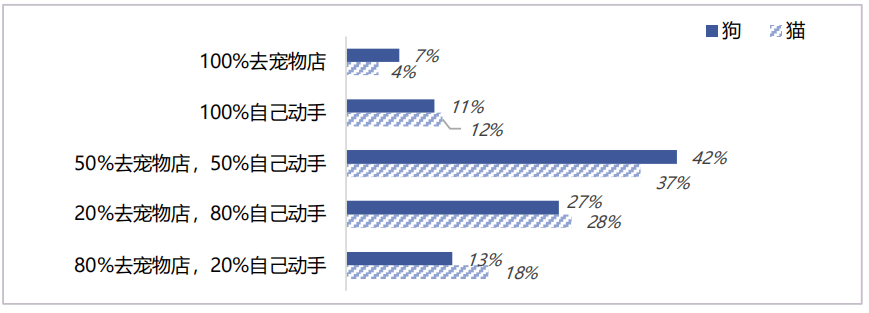 淘宝天猫官方解读：宠物用品的5大核心场景19个细分趋势(图17)