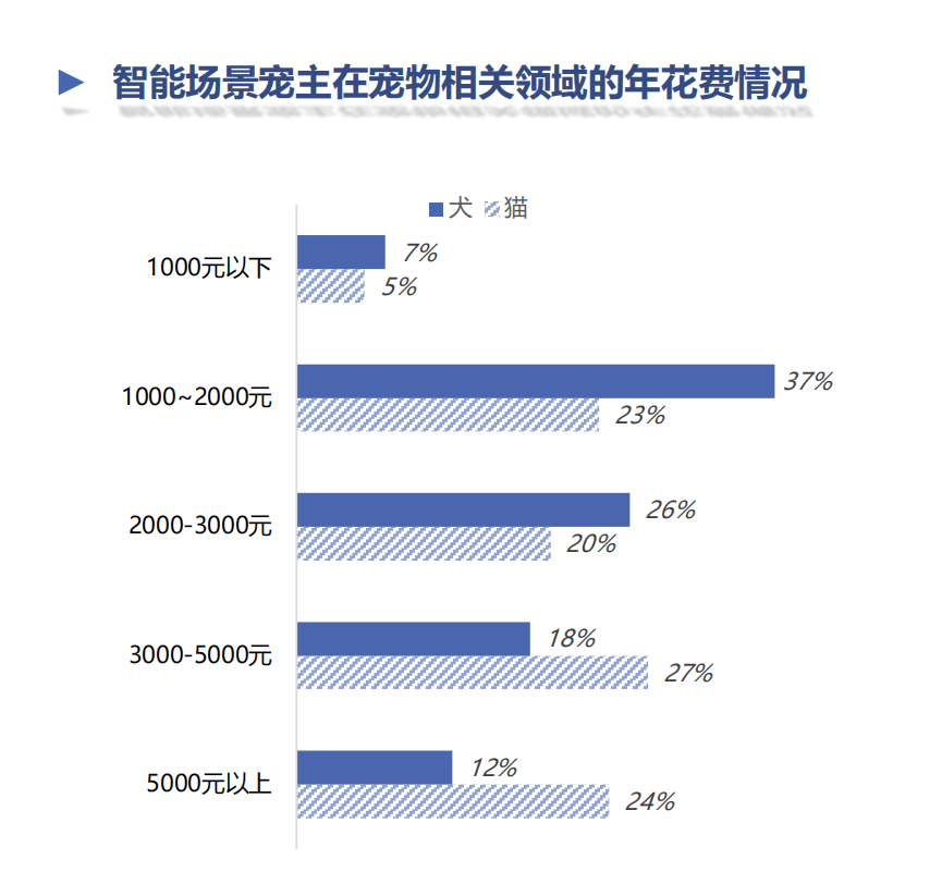 淘宝天猫官方解读：宠物用品的5大核心场景19个细分趋势(图15)