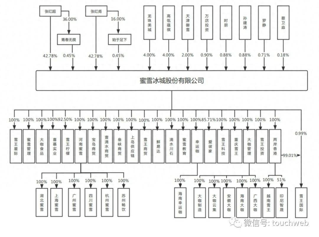 蜜雪冰城拟转道港交所上市:或募资10亿美元 门店数超3.2万家