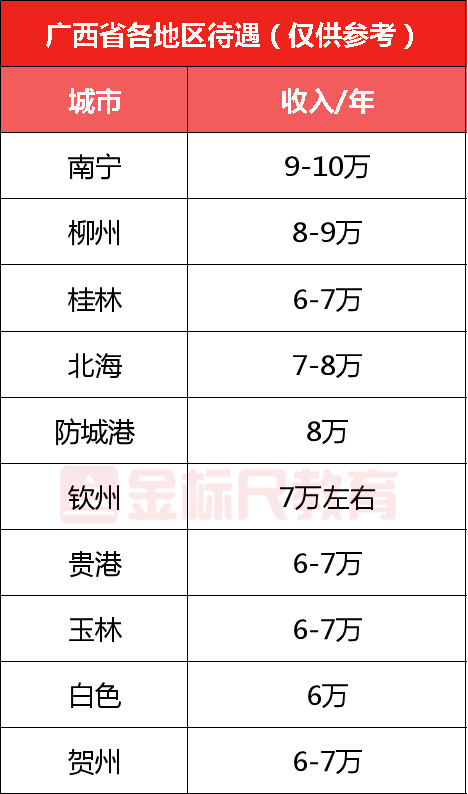 考生关注！全国定向选调生薪资待遇出炉！