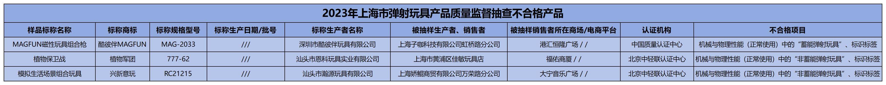 质检资讯｜上海市监局公布抽检结果：多类儿童玩具产品质量不合格插图2