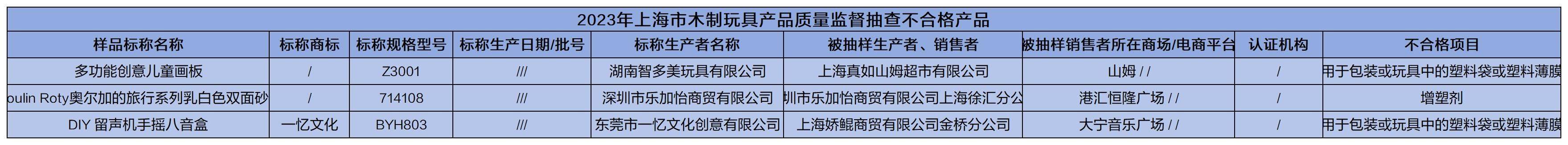 质检资讯｜上海市监局公布抽检结果：多类儿童玩具产品质量不合格插图