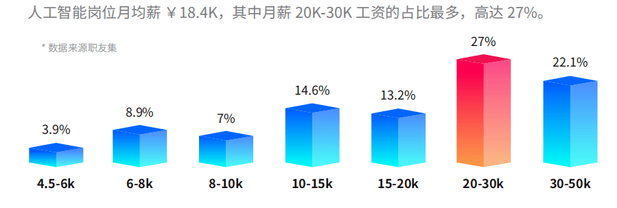 广大程序员迎来了新的职业赛道。人工智能相关岗位薪资水平也水涨船高。数据来源：职友集据职友集的相关数据