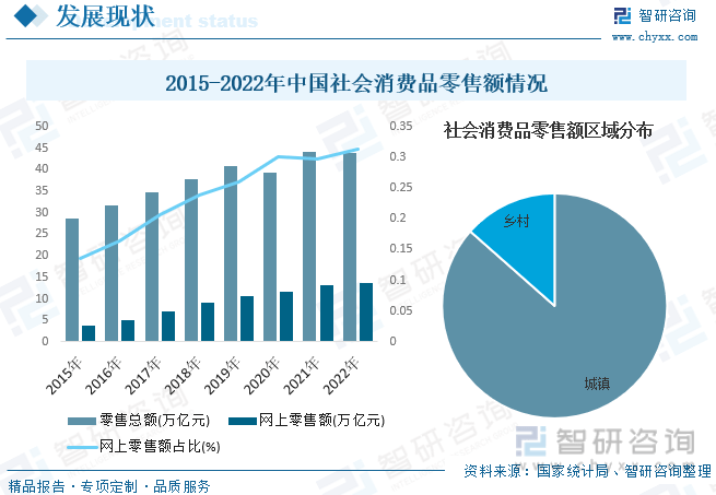 PG电子一文认识2023年中邦零售业行业楬橥示状及另日成长趋向(图5)