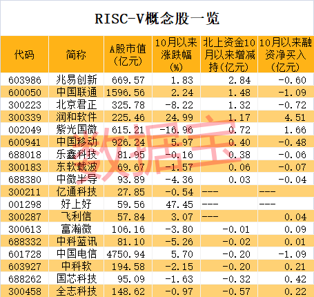 携手开发RISC-V芯片！A股布局公司名单出炉两路资金出手这些股泛亚电竞(图1)