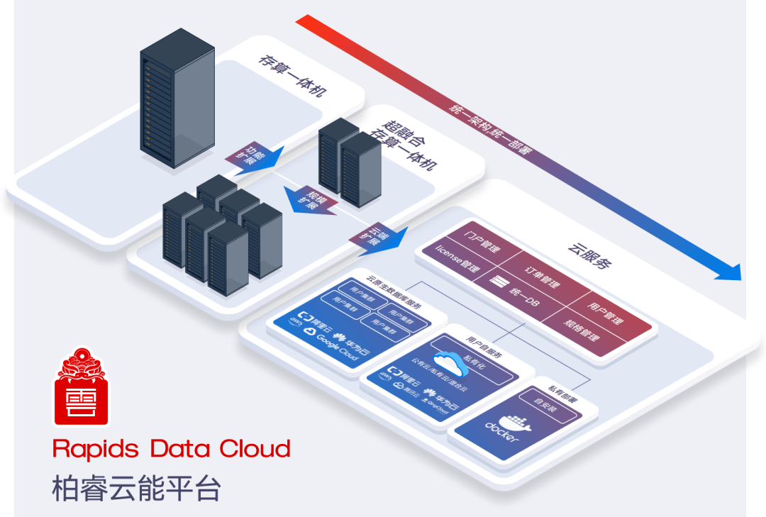 Gartner发布2024年十大战略技术趋势柏睿数据已在多个M6米乐 MILE领域布局(图5)