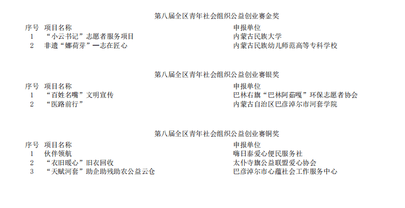 第八届青年志愿服务项目大赛暨青年社会组织公益创业赛在兴安盟举办