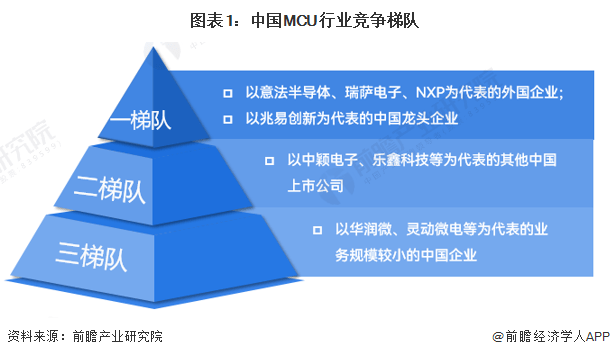 【行业深度】洞察2023：中国MCU行业竞争格局及市场份额(附企业竞争力评价等)完美真人(图1)
