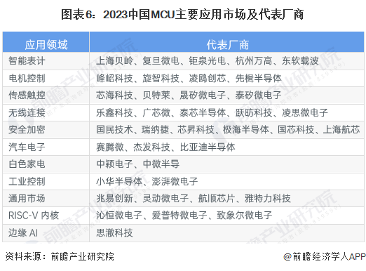 【行业深度】洞察2023：中国MCU行业竞争格局及市场份额(附企业竞争力评价等)完美真人(图6)