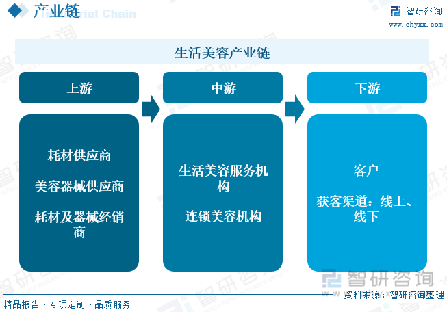 【市场分析】2023年中国美容院行业市场发展情况一览：主要品牌连锁化率降低(图5)