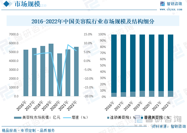 【市场分析】2023年中国美容院行业市场发展情况一览：主要品牌连锁化率降低(图7)