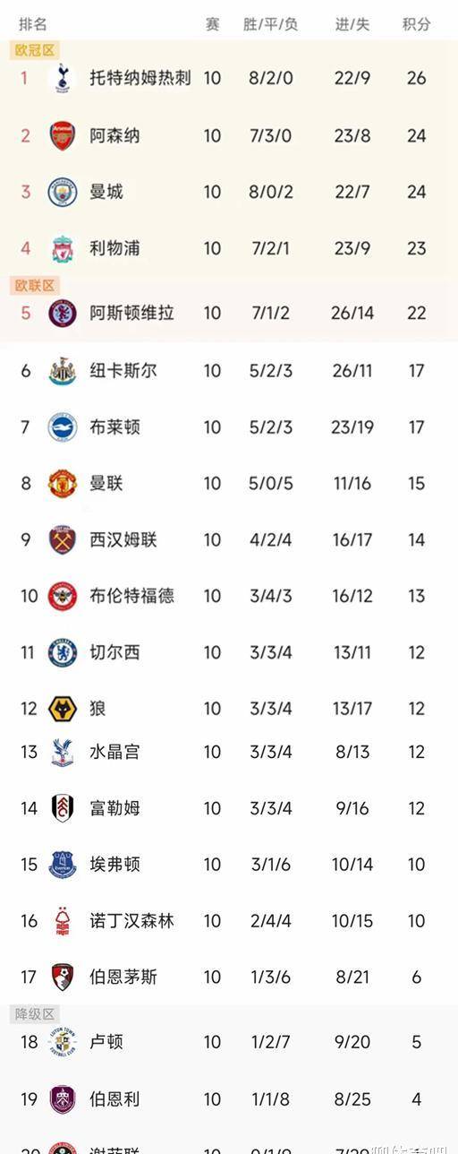 英超最新积分榜：热刺不败领跑枪手第二曼城3-0大胜曼联红军第4