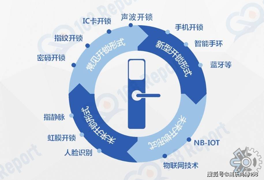 雷竞技注册智能门锁行业数据分析：2022年全球智能门锁市场规模大约为352亿元（人民币）(图2)