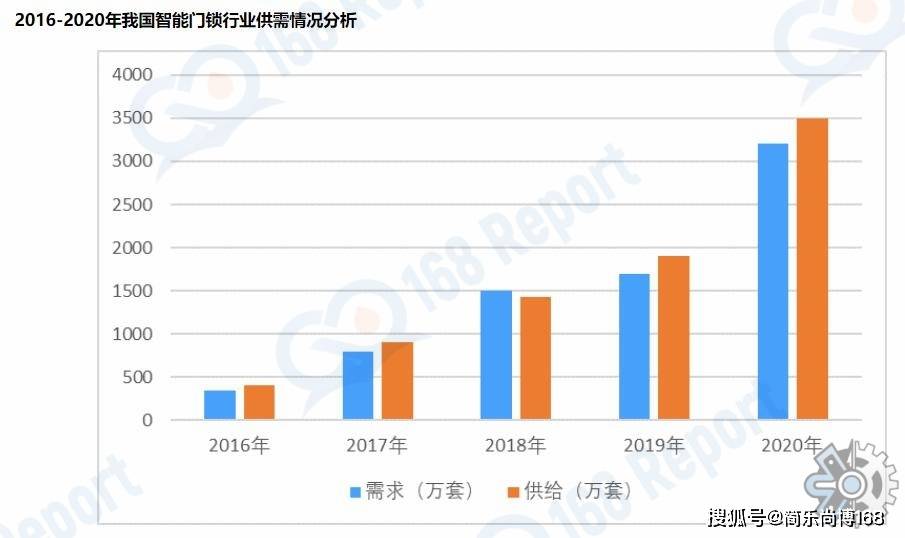 智能门锁行业数据分析：2022年全球智能门锁市场规模大约为352亿元（人民币）(图4)