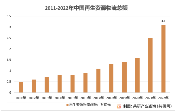 2023年中国再生资源物流特点及再生资源物流总额统计[图]聚享游(图3)