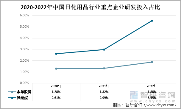 星空体育APP【前景趋势】一文读懂2022年中国日化用品行业未来发展前景：水羊股份vs贝泰妮(图8)