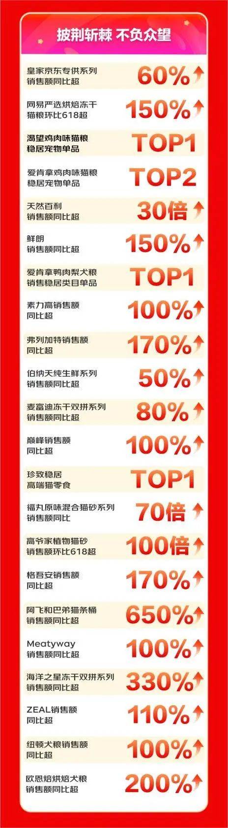 京东宠物双11全周期战报：皇家、麦富迪、网易严选位列热卖品m6米乐官方网站登录入(图4)