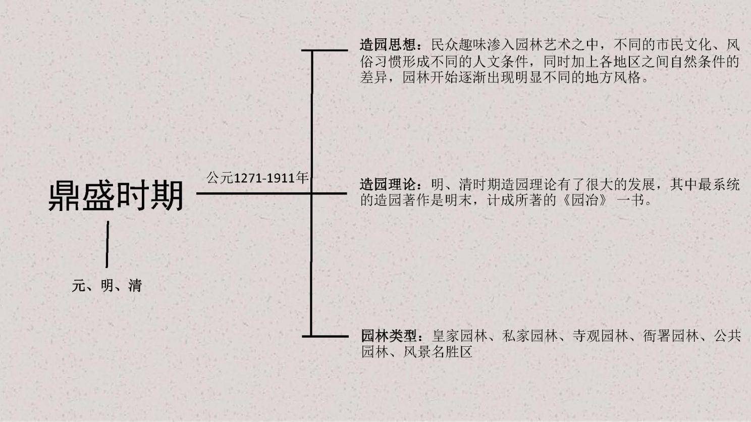 中国古典园林简介2宋元明清园林史(图4)