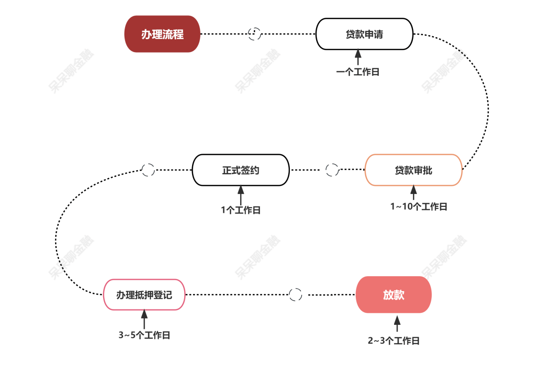 从申请到放款：房产抵押贷款保姆级攻略指南(4800字 精华版)！！！