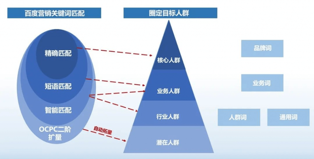 百度竞价推广账户正确挑选关键词的3大要素