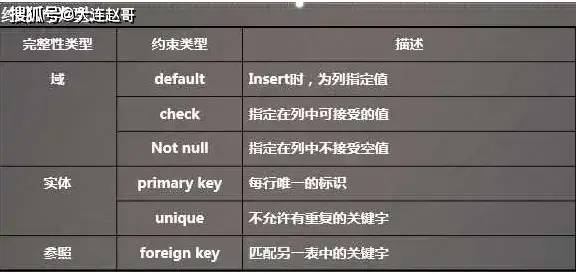 数据库约束是什么？它们在数据管理中扮演什么角色？