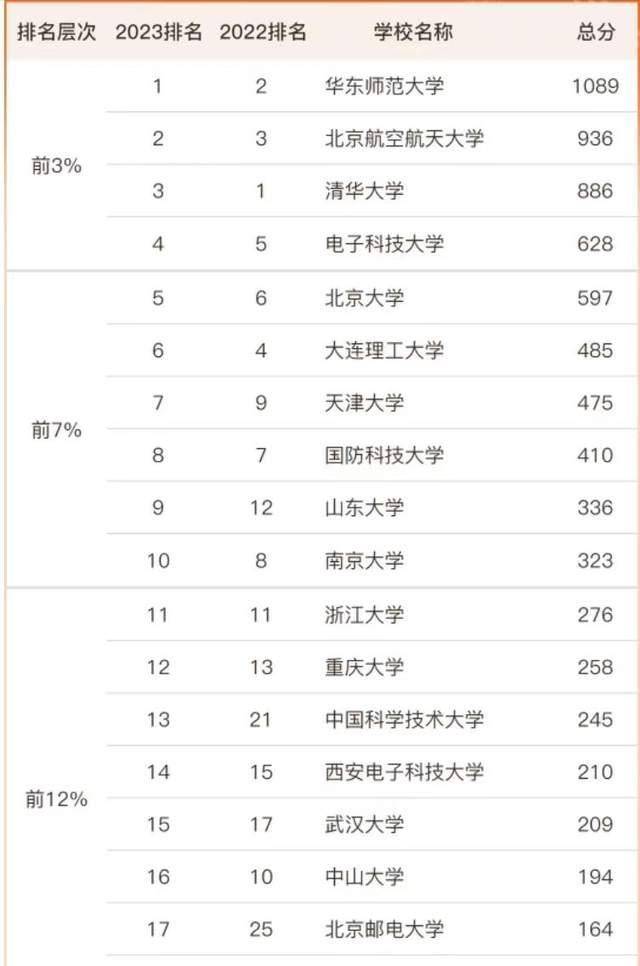 软件工程2023高校排名79强华东师范大学夺冠电子科技大学第4(图1)