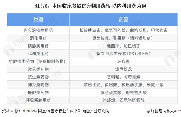 预见2023：中国宠物医疗行业全景图谱(附市场规模竞争格局和发展前景等)(图6)