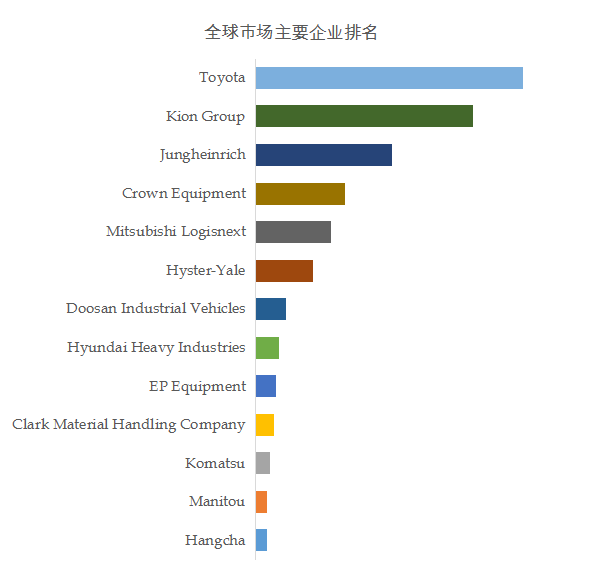 电动9499www威尼斯拣选车全球前5强生产商排名及市场份额(图2)