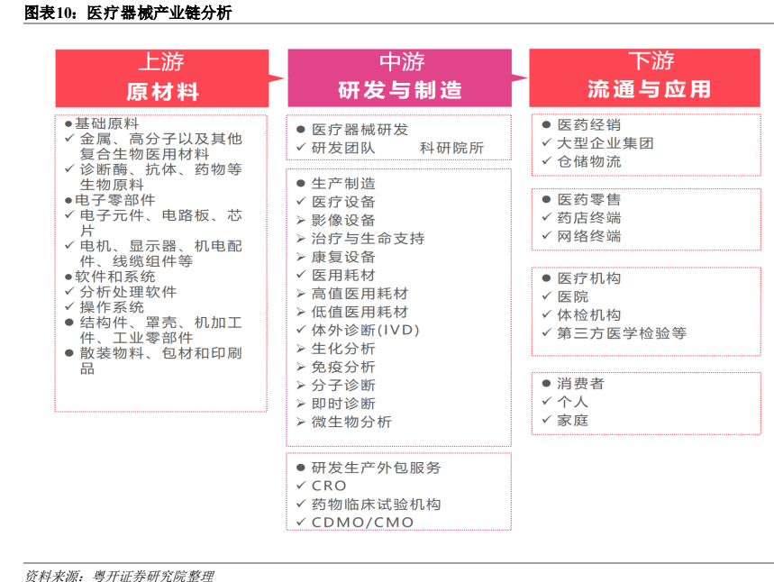 人口老龄化背景下医疗器械行业有望稳健增长(图2)