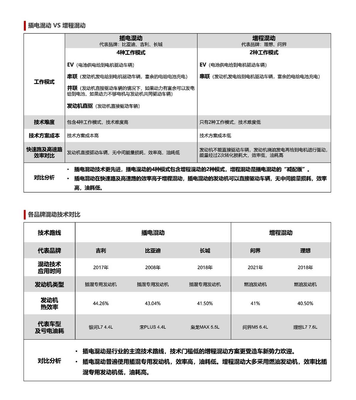 米乐m6插电混动与增程电动：比亚迪技术的独特优势之处(图1)