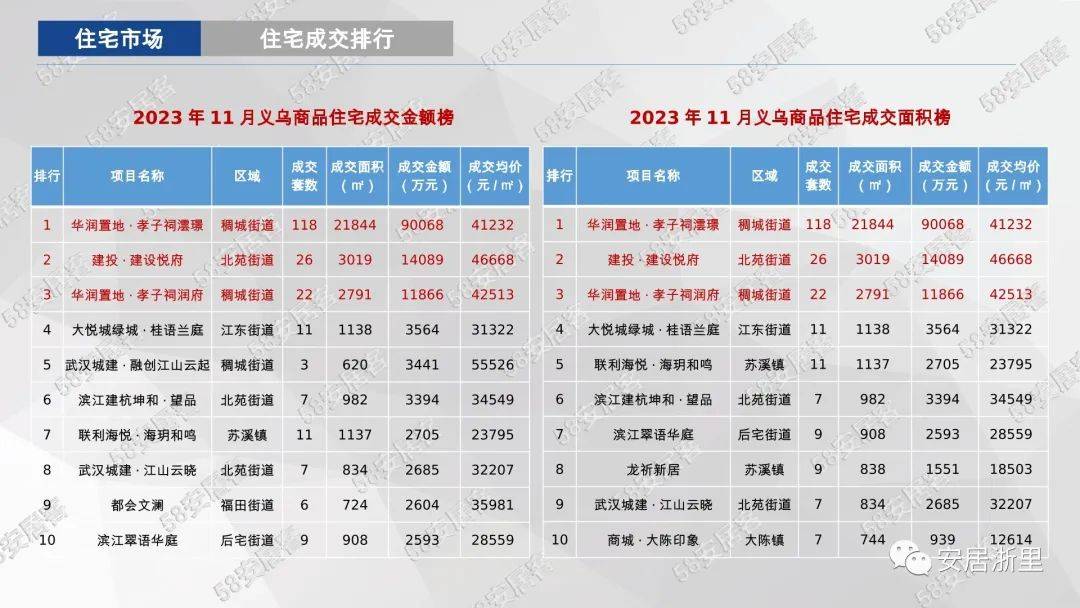 2023年11月义乌楼市报告
