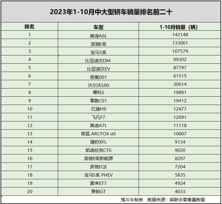 168赛车原创
                1-10月中大型轿车销量前二十 奔驰E级第二 二线豪华日子难