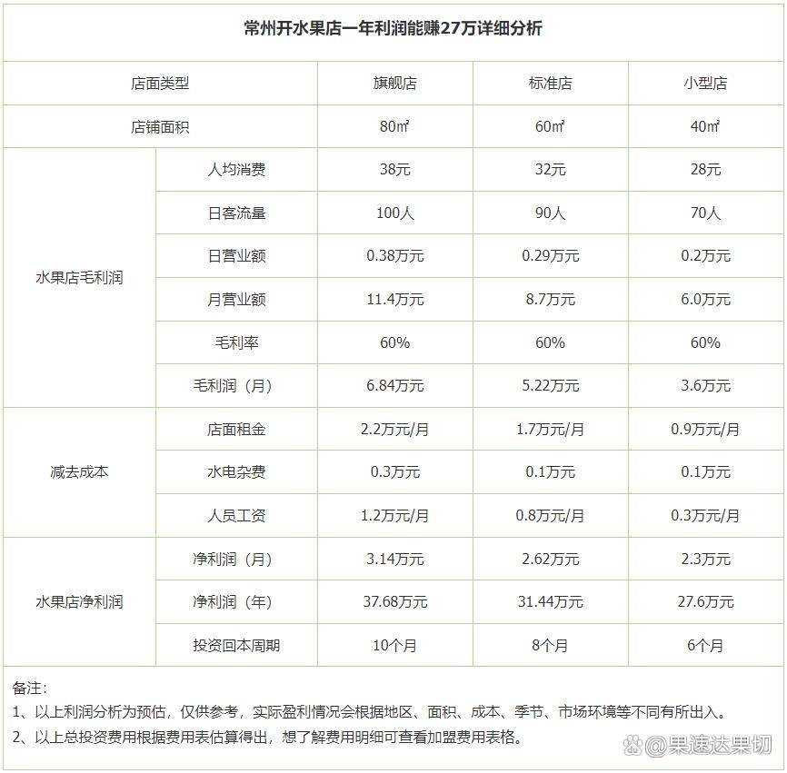 搞批发的利润一般是多少钱啊