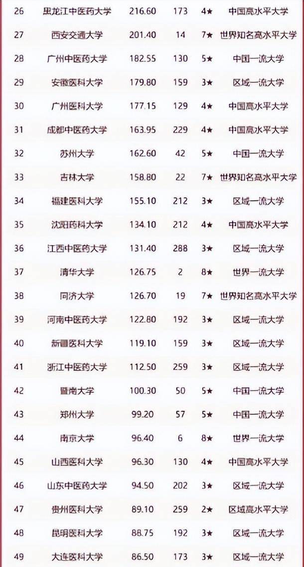 开云注册登录2023我国大学“医学实力”排名协和还是榜首浙大仅排第七(图7)