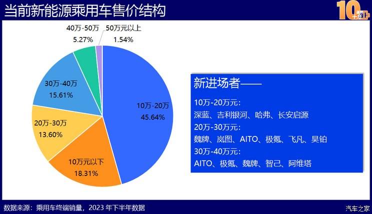 中国新能源造车史：蓬勃十年的宏大叙事TVT体育(图29)